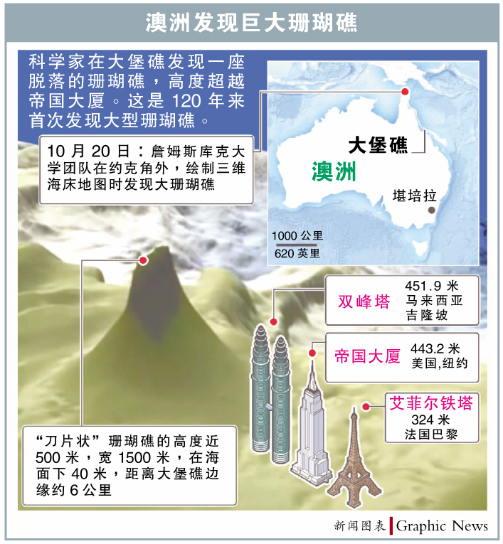 大堡礁巨大珊瑚礁  500米高过隆双峰塔
